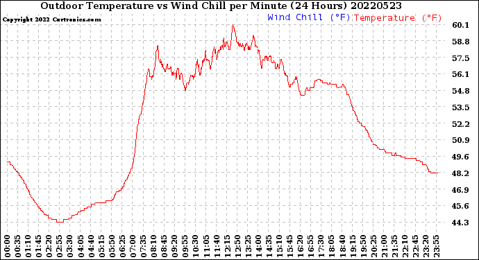 Milwaukee Weather Outdoor Temperature<br>vs Wind Chill<br>per Minute<br>(24 Hours)