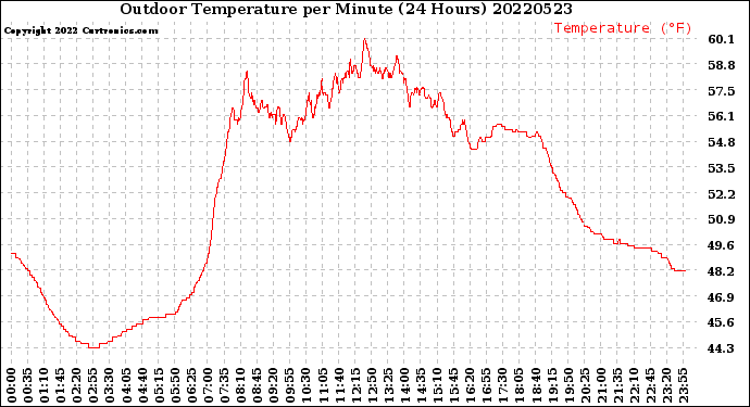 Milwaukee Weather Outdoor Temperature<br>per Minute<br>(24 Hours)