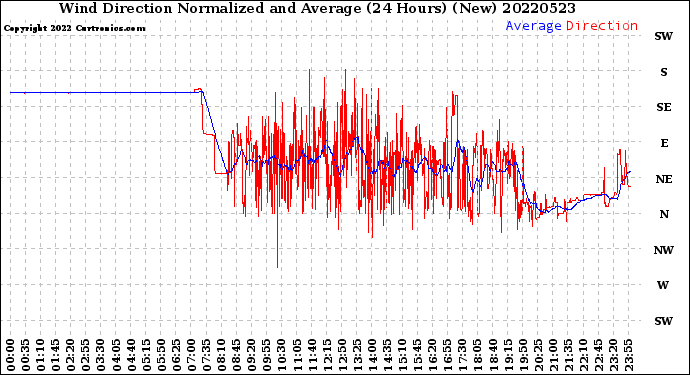 Milwaukee Weather Wind Direction<br>Normalized and Average<br>(24 Hours) (New)