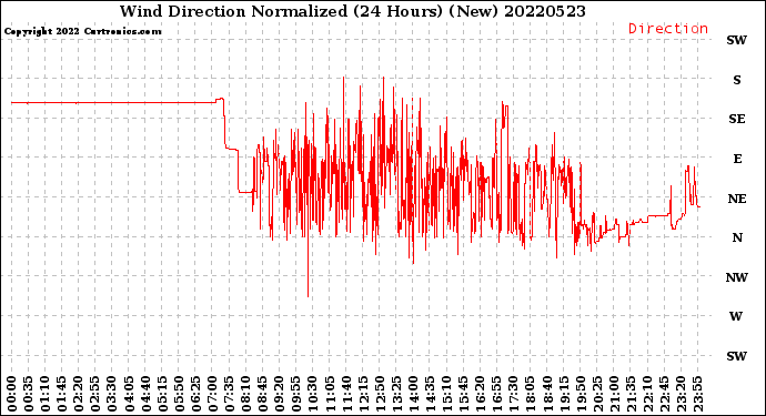Milwaukee Weather Wind Direction<br>Normalized<br>(24 Hours) (New)
