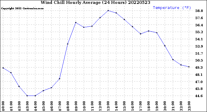 Milwaukee Weather Wind Chill<br>Hourly Average<br>(24 Hours)