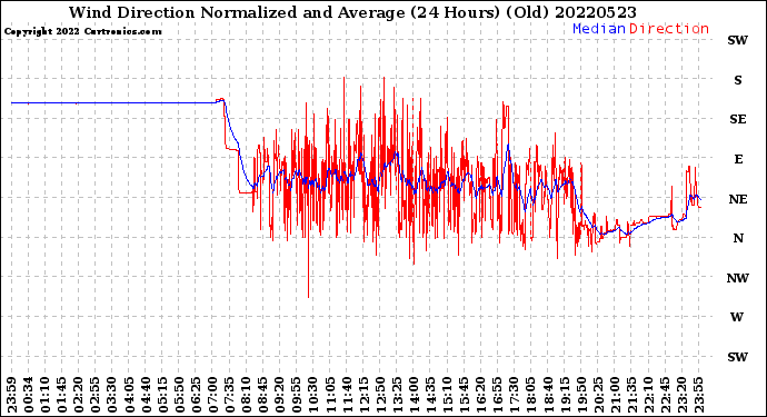 Milwaukee Weather Wind Direction<br>Normalized and Average<br>(24 Hours) (Old)