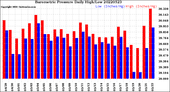 Milwaukee Weather Barometric Pressure<br>Daily High/Low