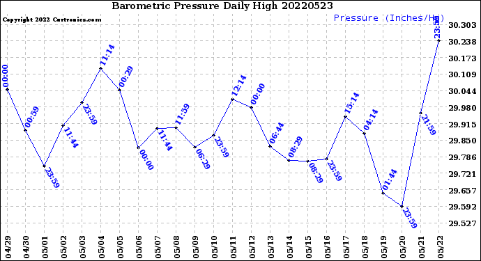 Milwaukee Weather Barometric Pressure<br>Daily High