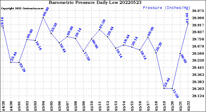 Milwaukee Weather Barometric Pressure<br>Daily Low