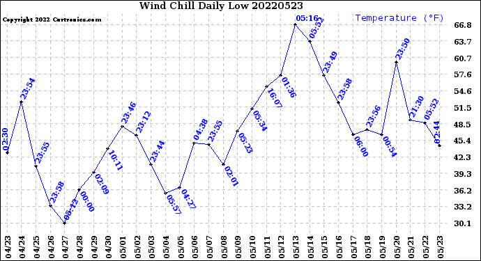 Milwaukee Weather Wind Chill<br>Daily Low