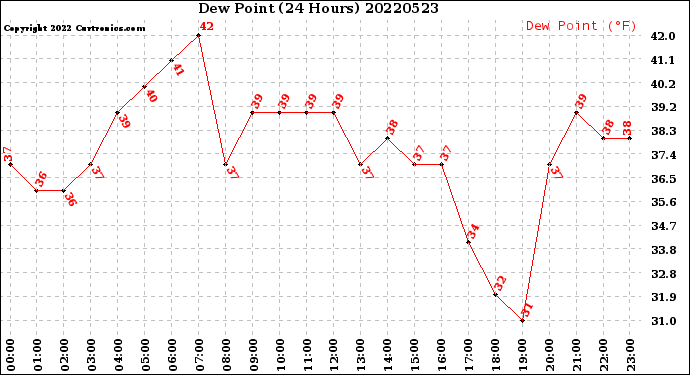 Milwaukee Weather Dew Point<br>(24 Hours)