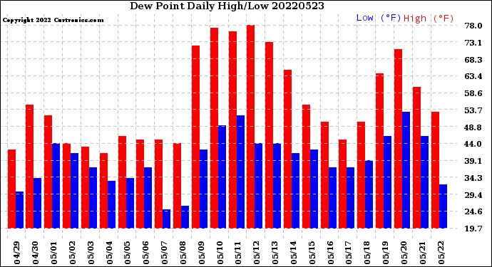 Milwaukee Weather Dew Point<br>Daily High/Low