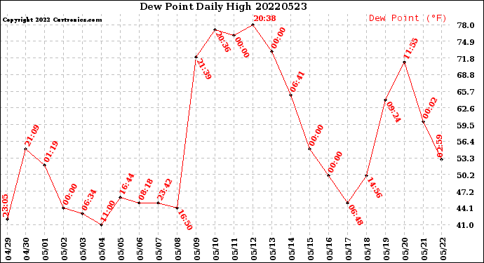 Milwaukee Weather Dew Point<br>Daily High