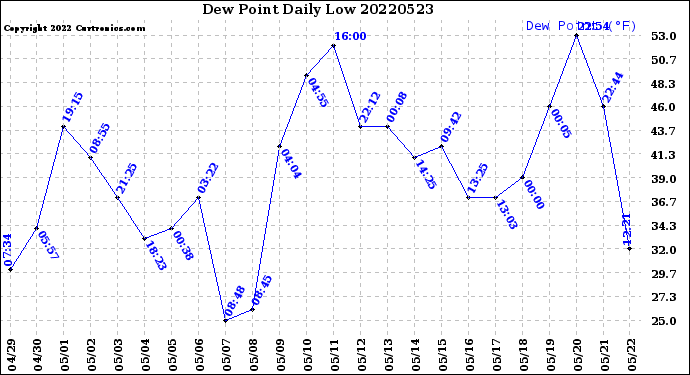 Milwaukee Weather Dew Point<br>Daily Low