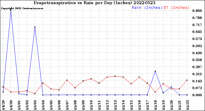 Milwaukee Weather Evapotranspiration<br>vs Rain per Day<br>(Inches)