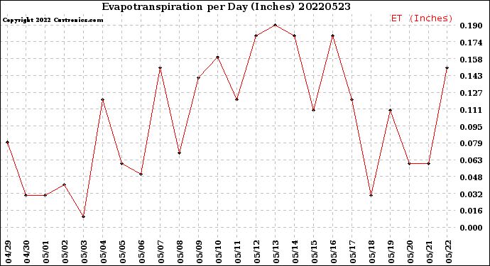 Milwaukee Weather Evapotranspiration<br>per Day (Inches)