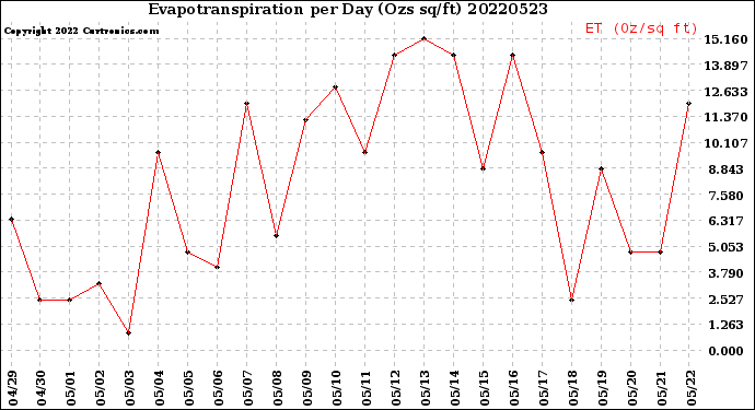 Milwaukee Weather Evapotranspiration<br>per Day (Ozs sq/ft)