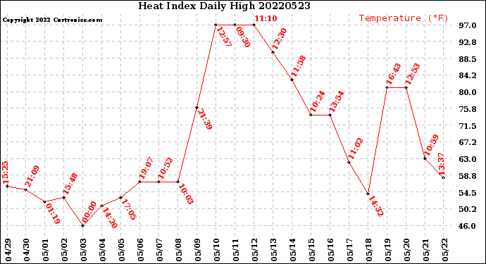 Milwaukee Weather Heat Index<br>Daily High