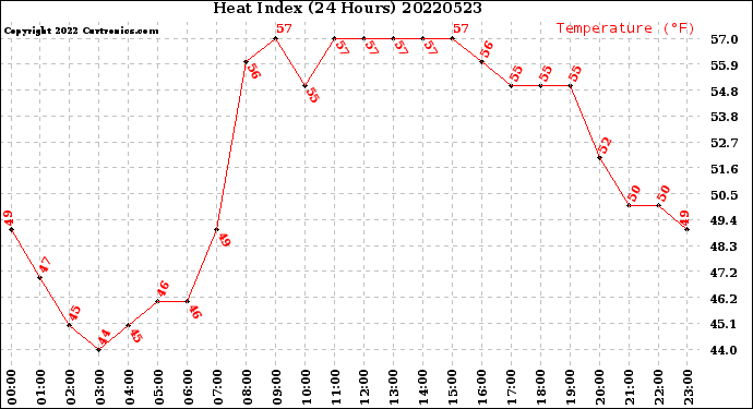 Milwaukee Weather Heat Index<br>(24 Hours)