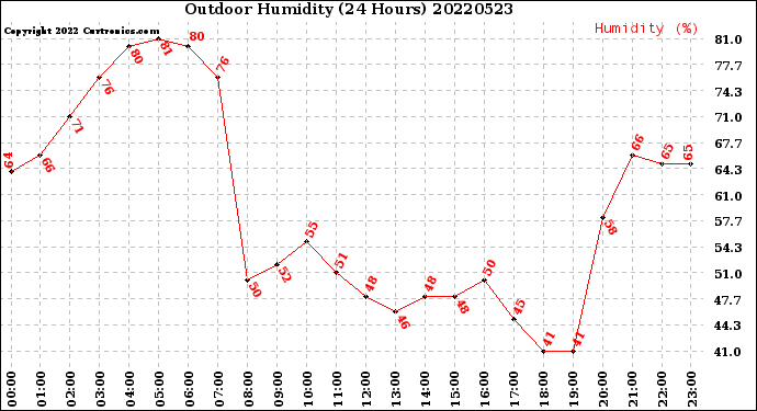 Milwaukee Weather Outdoor Humidity<br>(24 Hours)