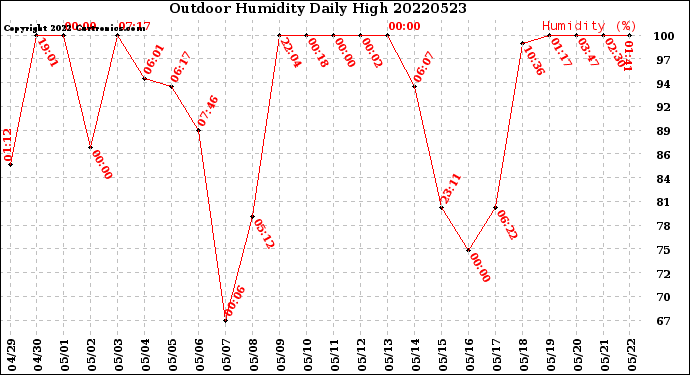 Milwaukee Weather Outdoor Humidity<br>Daily High