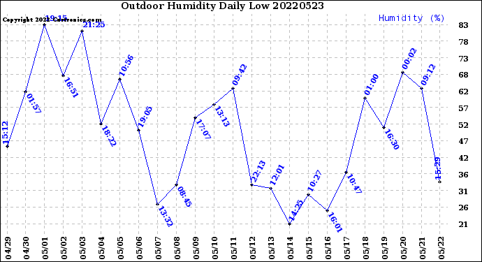 Milwaukee Weather Outdoor Humidity<br>Daily Low