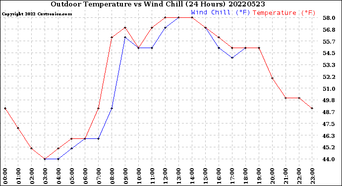 Milwaukee Weather Outdoor Temperature<br>vs Wind Chill<br>(24 Hours)