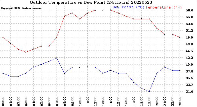 Milwaukee Weather Outdoor Temperature<br>vs Dew Point<br>(24 Hours)