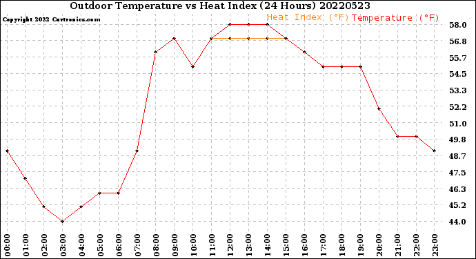 Milwaukee Weather Outdoor Temperature<br>vs Heat Index<br>(24 Hours)