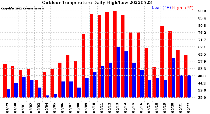 Milwaukee Weather Outdoor Temperature<br>Daily High/Low