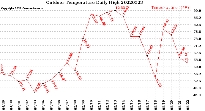 Milwaukee Weather Outdoor Temperature<br>Daily High