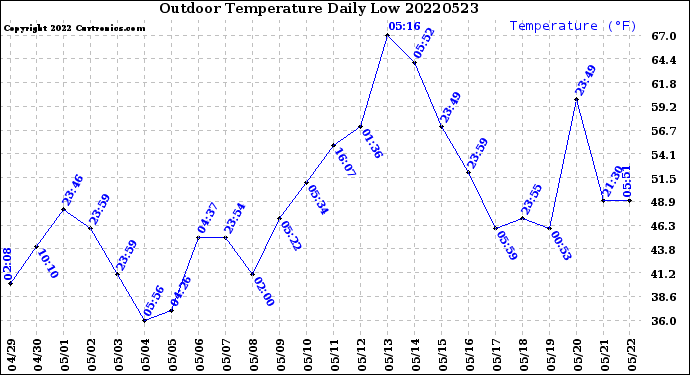Milwaukee Weather Outdoor Temperature<br>Daily Low