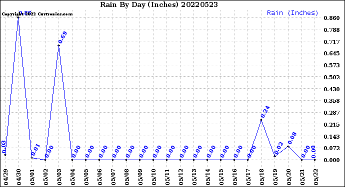 Milwaukee Weather Rain<br>By Day<br>(Inches)