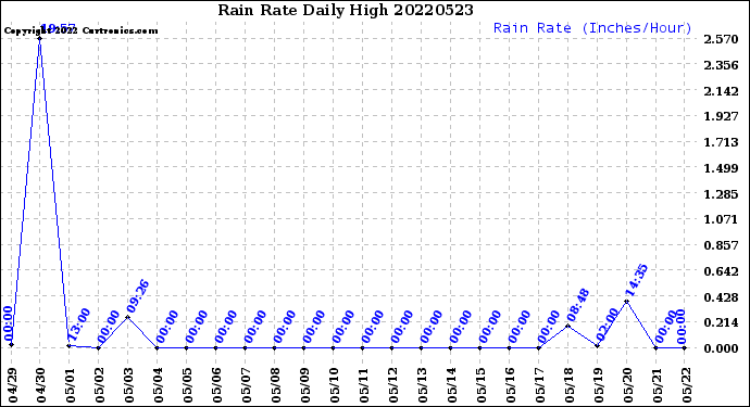 Milwaukee Weather Rain Rate<br>Daily High