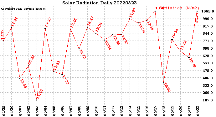 Milwaukee Weather Solar Radiation<br>Daily