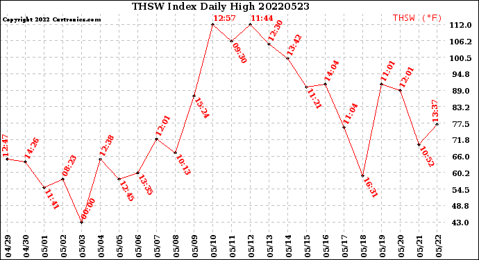 Milwaukee Weather THSW Index<br>Daily High