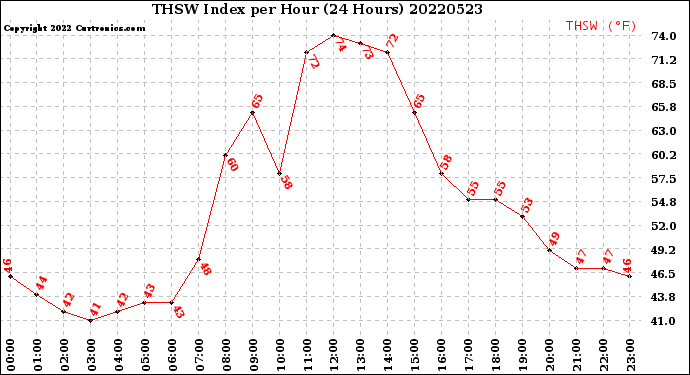 Milwaukee Weather THSW Index<br>per Hour<br>(24 Hours)