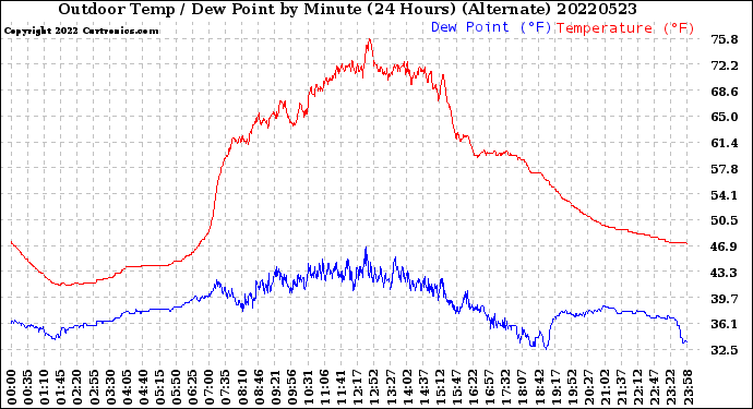Milwaukee Weather Outdoor Temp / Dew Point<br>by Minute<br>(24 Hours) (Alternate)