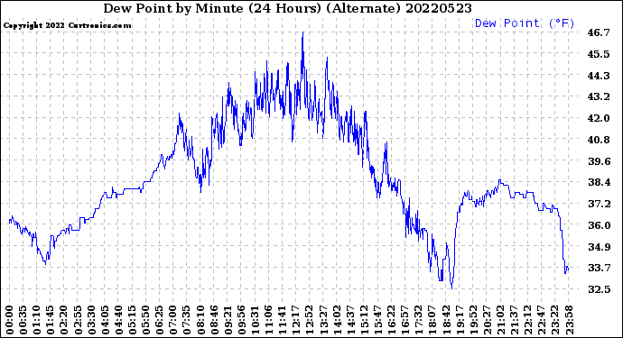 Milwaukee Weather Dew Point<br>by Minute<br>(24 Hours) (Alternate)
