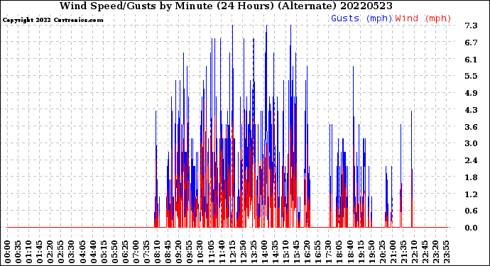 Milwaukee Weather Wind Speed/Gusts<br>by Minute<br>(24 Hours) (Alternate)