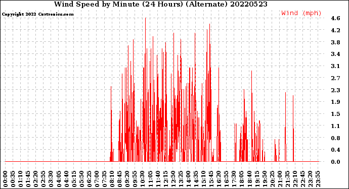 Milwaukee Weather Wind Speed<br>by Minute<br>(24 Hours) (Alternate)