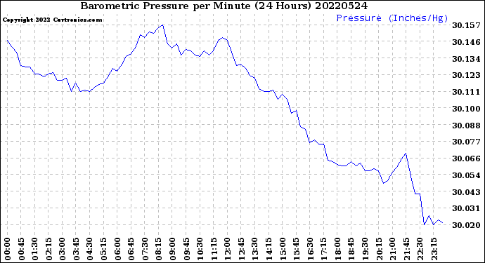 Milwaukee Weather Barometric Pressure<br>per Minute<br>(24 Hours)