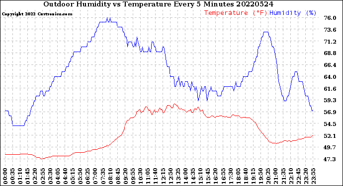 Milwaukee Weather Outdoor Humidity<br>vs Temperature<br>Every 5 Minutes