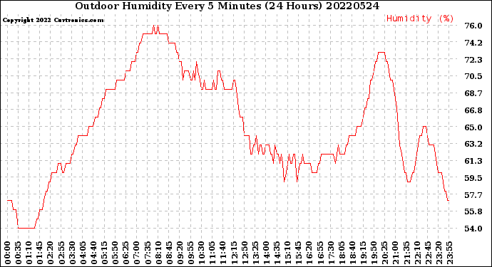 Milwaukee Weather Outdoor Humidity<br>Every 5 Minutes<br>(24 Hours)