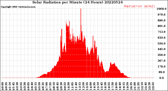 Milwaukee Weather Solar Radiation<br>per Minute<br>(24 Hours)
