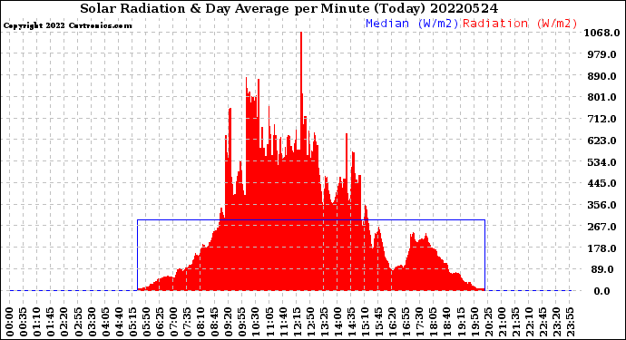 Milwaukee Weather Solar Radiation<br>& Day Average<br>per Minute<br>(Today)