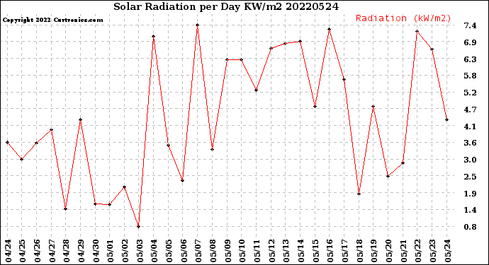 Milwaukee Weather Solar Radiation<br>per Day KW/m2