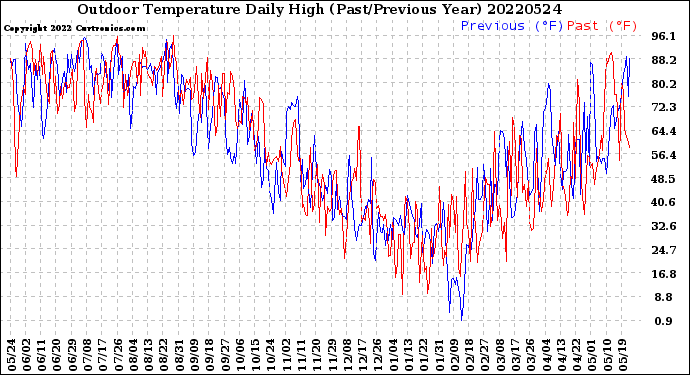 Milwaukee Weather Outdoor Temperature<br>Daily High<br>(Past/Previous Year)