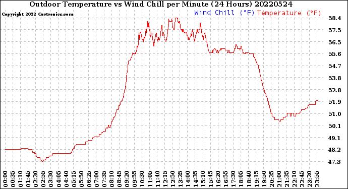 Milwaukee Weather Outdoor Temperature<br>vs Wind Chill<br>per Minute<br>(24 Hours)