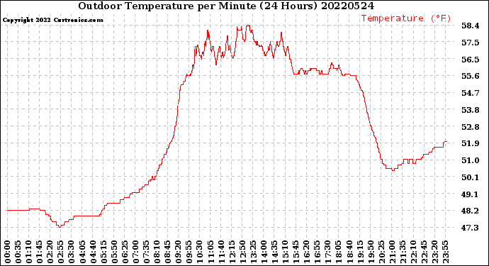 Milwaukee Weather Outdoor Temperature<br>per Minute<br>(24 Hours)