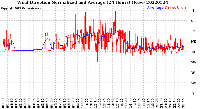 Milwaukee Weather Wind Direction<br>Normalized and Average<br>(24 Hours) (New)