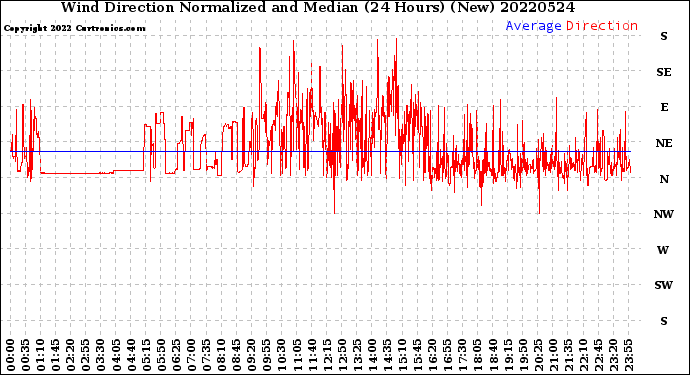 Milwaukee Weather Wind Direction<br>Normalized and Median<br>(24 Hours) (New)