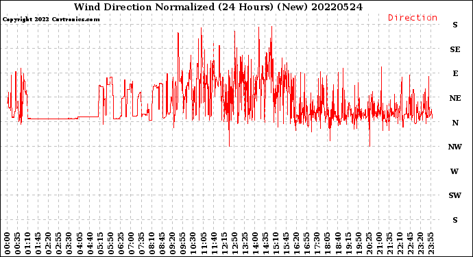 Milwaukee Weather Wind Direction<br>Normalized<br>(24 Hours) (New)