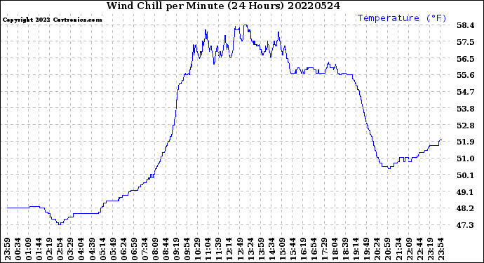 Milwaukee Weather Wind Chill<br>per Minute<br>(24 Hours)